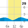 East Jetty tide chart for Monday, January 29, 2024