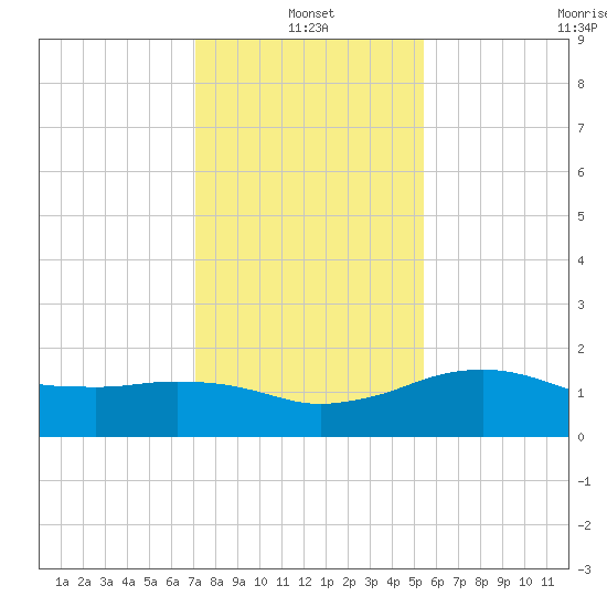 East Jetty tide chart for Tuesday, January 2, 2024