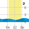 East Jetty tide chart for Tuesday, January 2, 2024