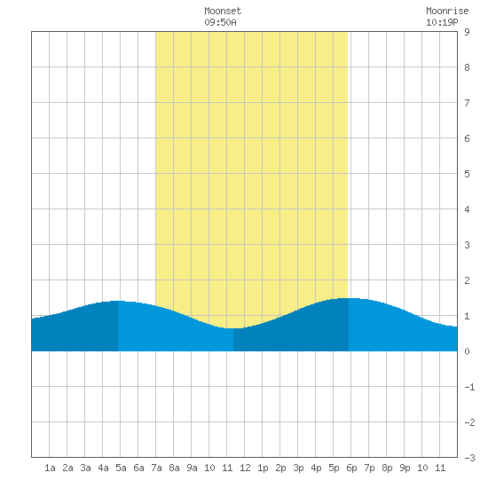 East Jetty tide chart for Tuesday, January 30, 2024