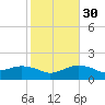 East Jetty tide chart for Tuesday, January 30, 2024