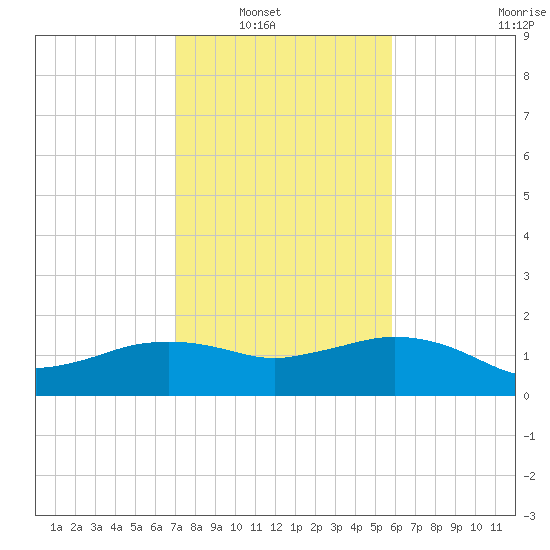 East Jetty tide chart for Wednesday, January 31, 2024