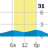 East Jetty tide chart for Wednesday, January 31, 2024