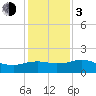 East Jetty tide chart for Wednesday, January 3, 2024
