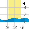 East Jetty tide chart for Thursday, January 4, 2024