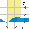 East Jetty tide chart for Sunday, January 7, 2024