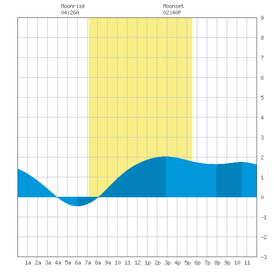 East Jetty tide chart for Monday, January 8, 2024