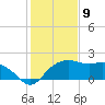 East Jetty tide chart for Tuesday, January 9, 2024