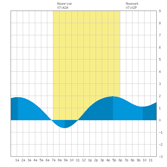 East Jetty tide chart for Saturday, February 10, 2024
