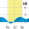 East Jetty tide chart for Saturday, February 10, 2024