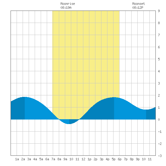 East Jetty tide chart for Sunday, February 11, 2024