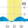 East Jetty tide chart for Sunday, February 11, 2024