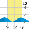 East Jetty tide chart for Monday, February 12, 2024