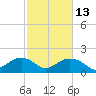 East Jetty tide chart for Tuesday, February 13, 2024