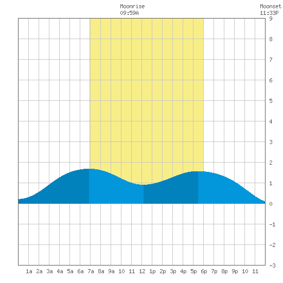East Jetty tide chart for Wednesday, February 14, 2024