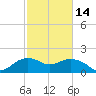 East Jetty tide chart for Wednesday, February 14, 2024
