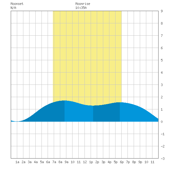 East Jetty tide chart for Thursday, February 15, 2024