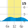 East Jetty tide chart for Thursday, February 15, 2024