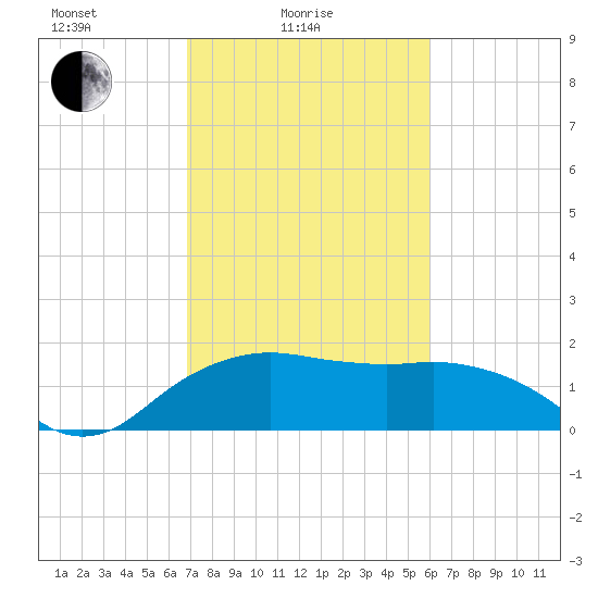East Jetty tide chart for Friday, February 16, 2024