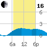 East Jetty tide chart for Friday, February 16, 2024