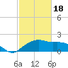 East Jetty tide chart for Sunday, February 18, 2024