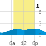 East Jetty tide chart for Thursday, February 1, 2024