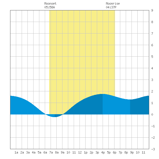 East Jetty tide chart for Thursday, February 22, 2024