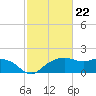 East Jetty tide chart for Thursday, February 22, 2024