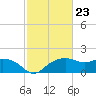 East Jetty tide chart for Friday, February 23, 2024