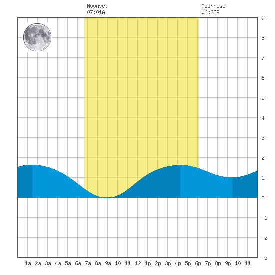 East Jetty tide chart for Saturday, February 24, 2024