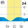 East Jetty tide chart for Saturday, February 24, 2024