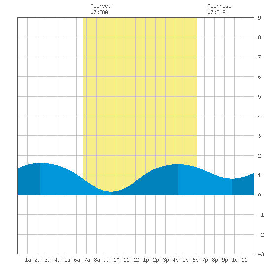 East Jetty tide chart for Sunday, February 25, 2024