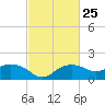 East Jetty tide chart for Sunday, February 25, 2024