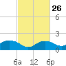 East Jetty tide chart for Monday, February 26, 2024