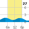 East Jetty tide chart for Tuesday, February 27, 2024
