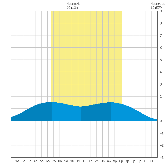 East Jetty tide chart for Thursday, February 29, 2024