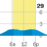 East Jetty tide chart for Thursday, February 29, 2024