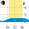 East Jetty tide chart for Friday, February 2, 2024