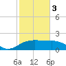 East Jetty tide chart for Saturday, February 3, 2024