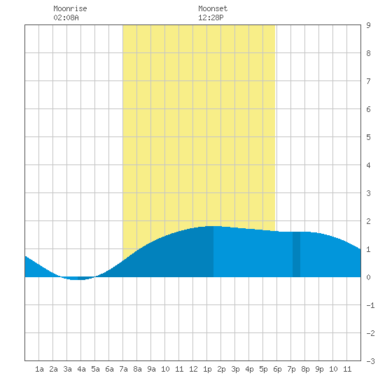 East Jetty tide chart for Sunday, February 4, 2024