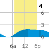 East Jetty tide chart for Sunday, February 4, 2024