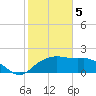 East Jetty tide chart for Monday, February 5, 2024
