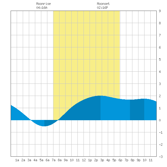 East Jetty tide chart for Tuesday, February 6, 2024
