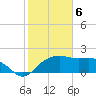 East Jetty tide chart for Tuesday, February 6, 2024