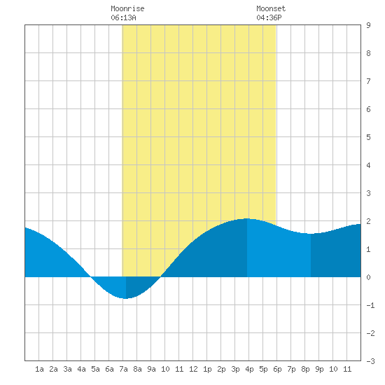 East Jetty tide chart for Thursday, February 8, 2024