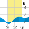 East Jetty tide chart for Thursday, February 8, 2024