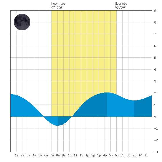 East Jetty tide chart for Friday, February 9, 2024