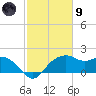 East Jetty tide chart for Friday, February 9, 2024
