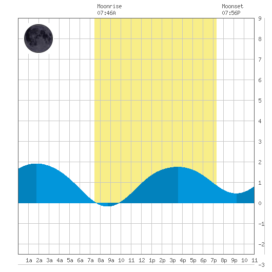 East Jetty tide chart for Sunday, March 10, 2024