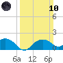 East Jetty tide chart for Sunday, March 10, 2024
